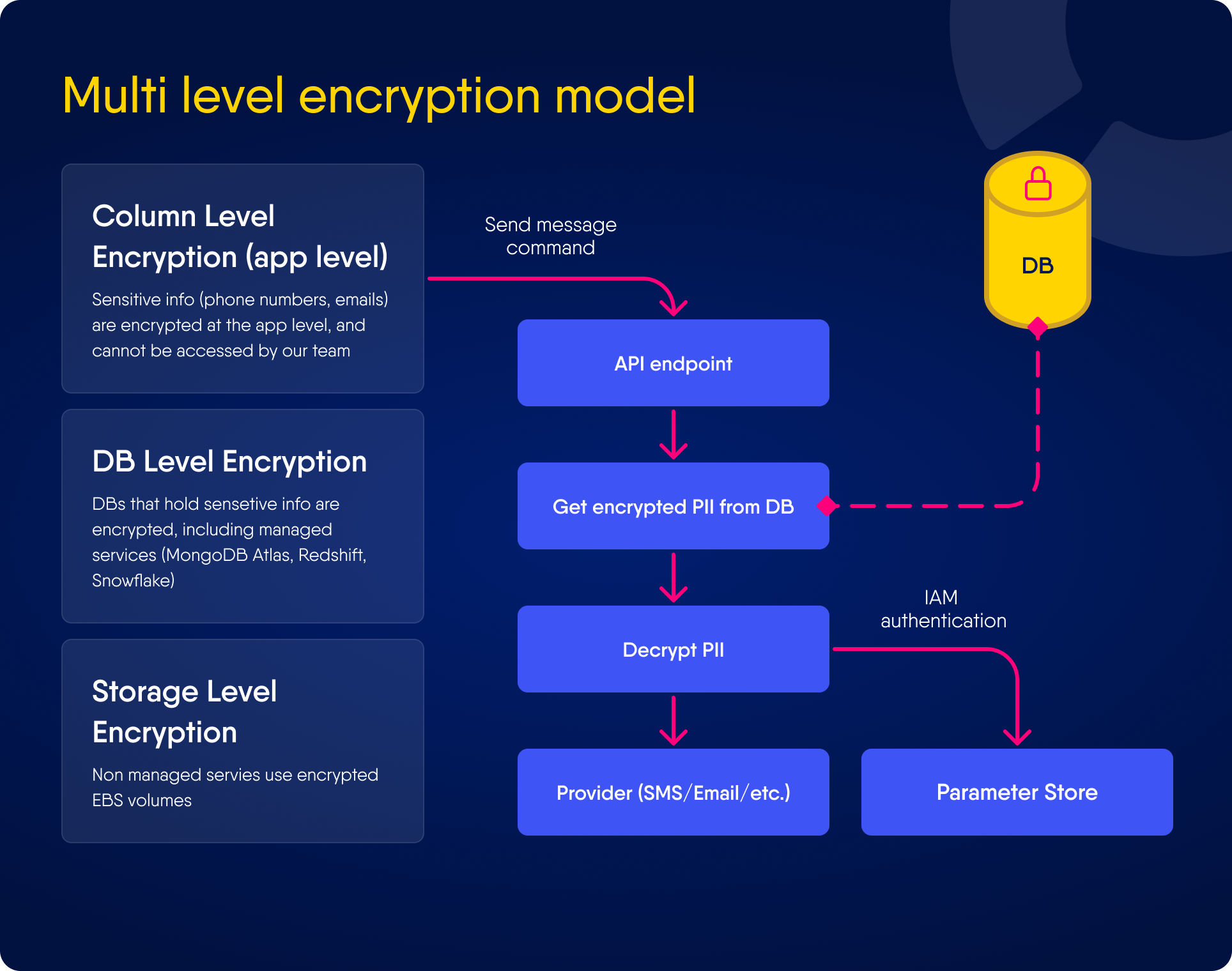 security-data-encryption