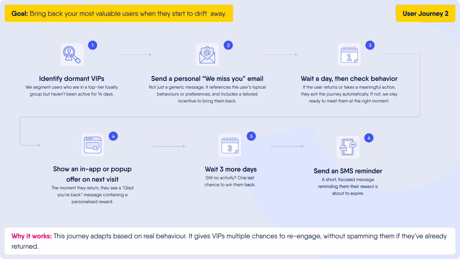 Automate Memorable User Journeys at Scale - Solitics