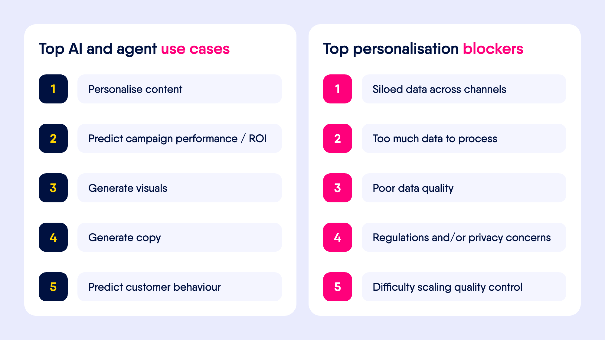 Top five AI and agent use cases and top five AI-driven personalisation blockers, from Salesforce State of Marketing 2026